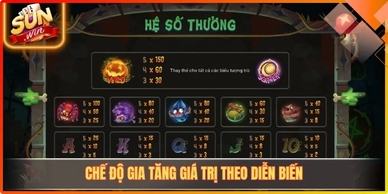 Chế độ gia tăng giá trị theo diễn biến